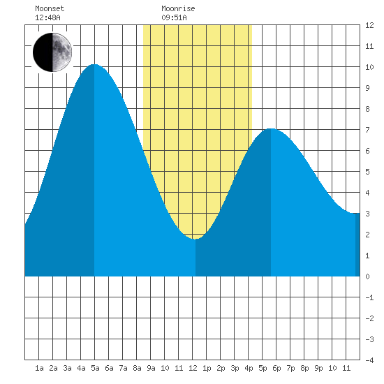 Lituya Bay tide chart for Sunday, January 25, 2026