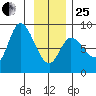 Lituya Bay tide chart for Sunday, January 25, 2026