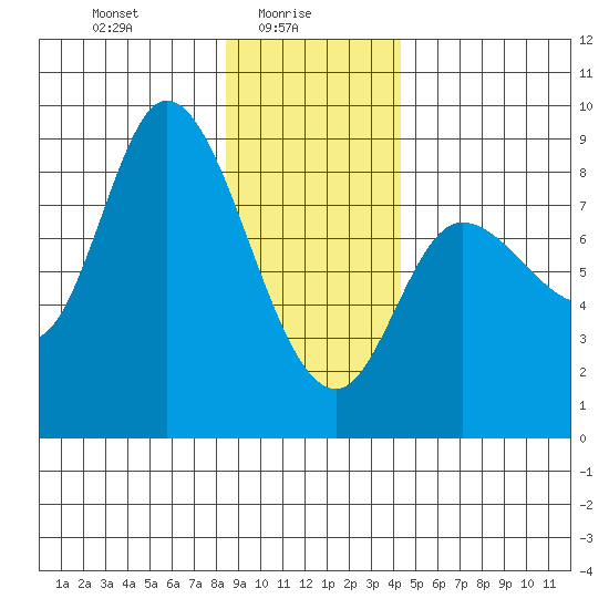 Lituya Bay tide chart for Monday, January 26, 2026
