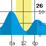Lituya Bay tide chart for Monday, January 26, 2026