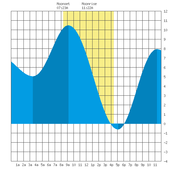 Lituya Bay tide chart for Thursday, January 29, 2026