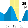 Lituya Bay tide chart for Thursday, January 29, 2026