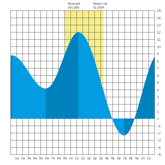 Lituya Bay tide chart for Friday, January 2, 2026