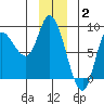 Lituya Bay tide chart for Friday, January 2, 2026