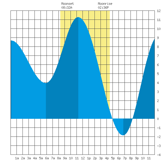 Lituya Bay tide chart for Saturday, January 31, 2026