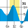 Lituya Bay tide chart for Saturday, January 31, 2026