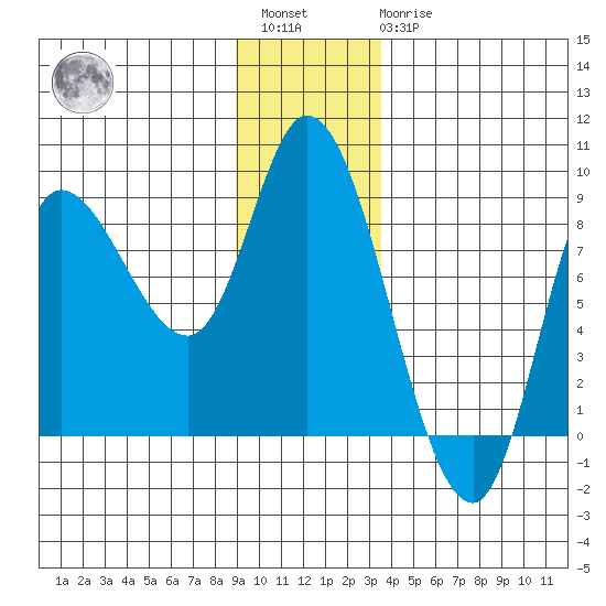 Lituya Bay tide chart for Saturday, January 3, 2026