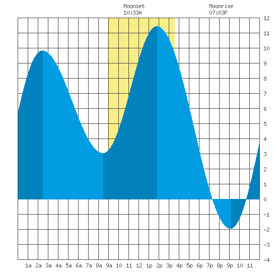 Lituya Bay tide chart for Monday, January 5, 2026