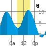 Lituya Bay tide chart for Tuesday, January 6, 2026