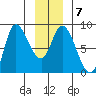 Lituya Bay tide chart for Wednesday, January 7, 2026