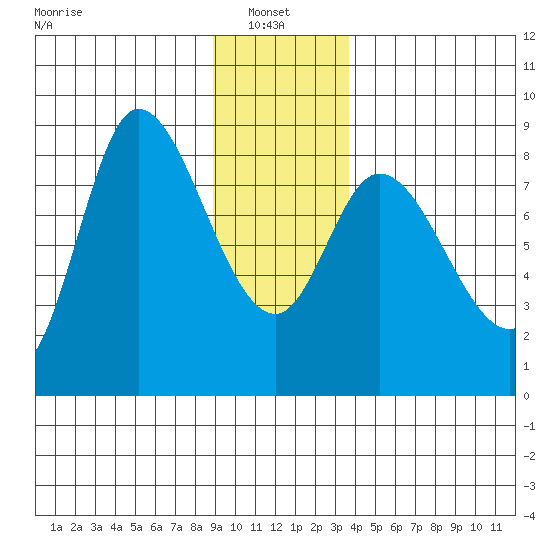 Lituya Bay tide chart for Friday, January 9, 2026