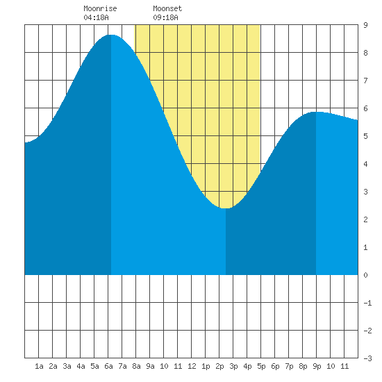 Lituya Bay tide chart for Tuesday, February 10, 2026