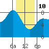 Lituya Bay tide chart for Tuesday, February 10, 2026