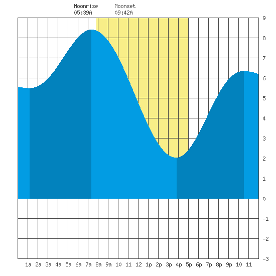 Lituya Bay tide chart for Wednesday, February 11, 2026