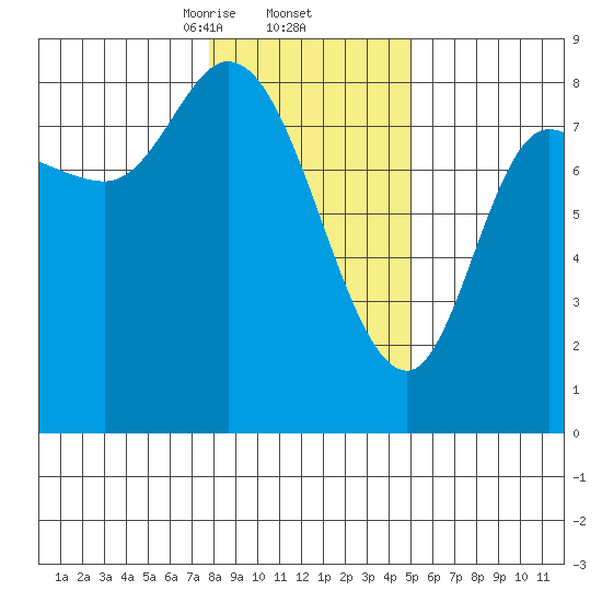 Lituya Bay tide chart for Thursday, February 12, 2026