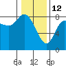 Lituya Bay tide chart for Thursday, February 12, 2026