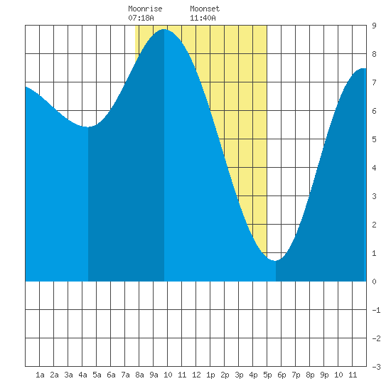 Lituya Bay tide chart for Friday, February 13, 2026
