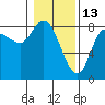 Lituya Bay tide chart for Friday, February 13, 2026