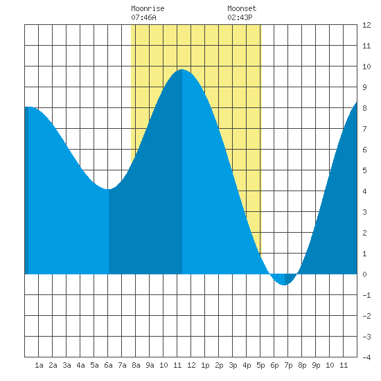 Lituya Bay tide chart for Sunday, February 15, 2026