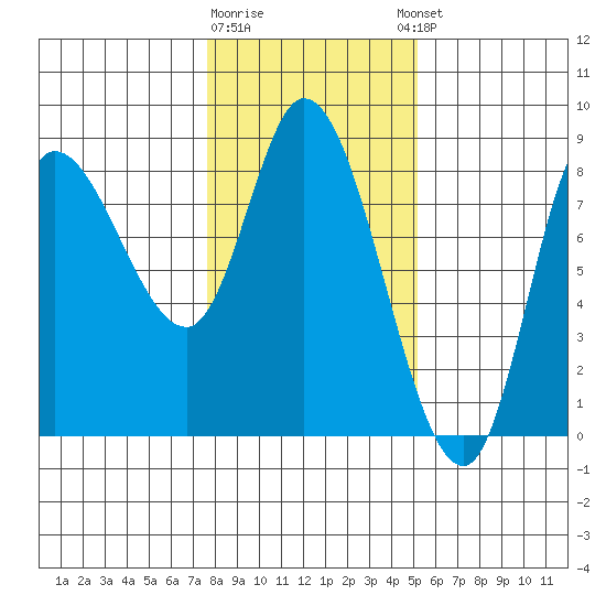 Lituya Bay tide chart for Monday, February 16, 2026
