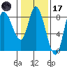Lituya Bay tide chart for Tuesday, February 17, 2026