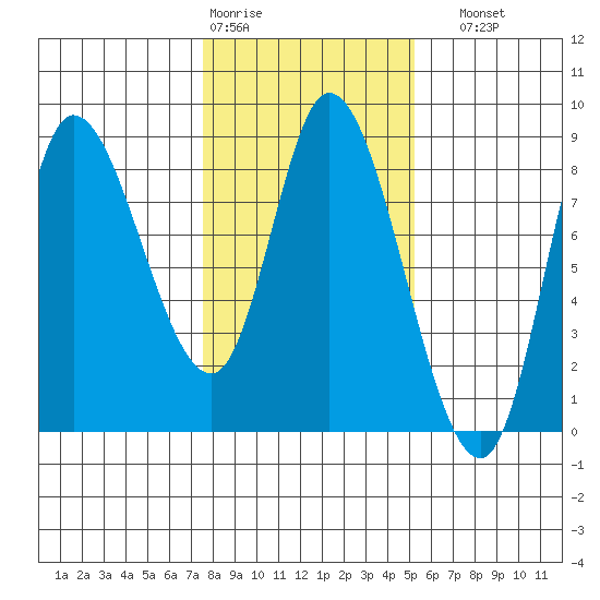 Lituya Bay tide chart for Wednesday, February 18, 2026