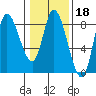 Lituya Bay tide chart for Wednesday, February 18, 2026