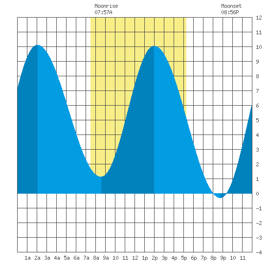 Lituya Bay tide chart for Thursday, February 19, 2026