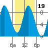 Lituya Bay tide chart for Thursday, February 19, 2026