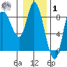 Lituya Bay tide chart for Sunday, February 1, 2026