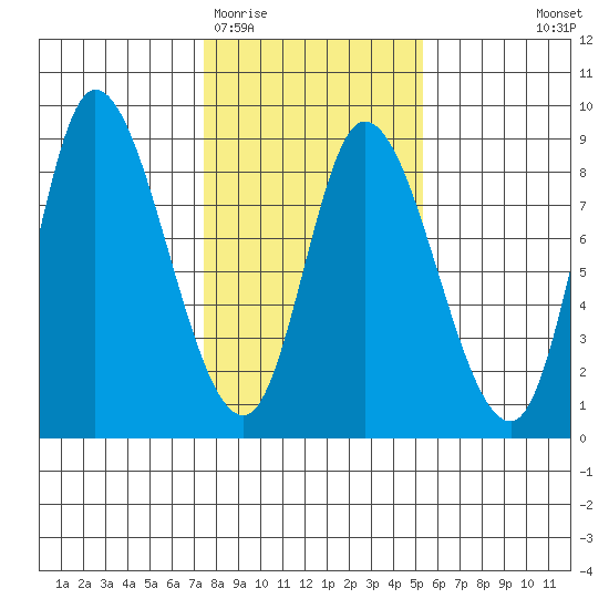 Lituya Bay tide chart for Friday, February 20, 2026