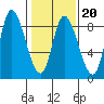Lituya Bay tide chart for Friday, February 20, 2026