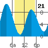 Lituya Bay tide chart for Saturday, February 21, 2026