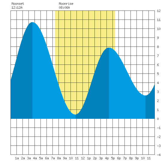 Lituya Bay tide chart for Sunday, February 22, 2026