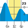 Lituya Bay tide chart for Monday, February 23, 2026