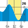 Lituya Bay tide chart for Thursday, February 26, 2026