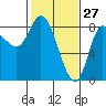 Lituya Bay tide chart for Friday, February 27, 2026