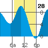 Lituya Bay tide chart for Saturday, February 28, 2026