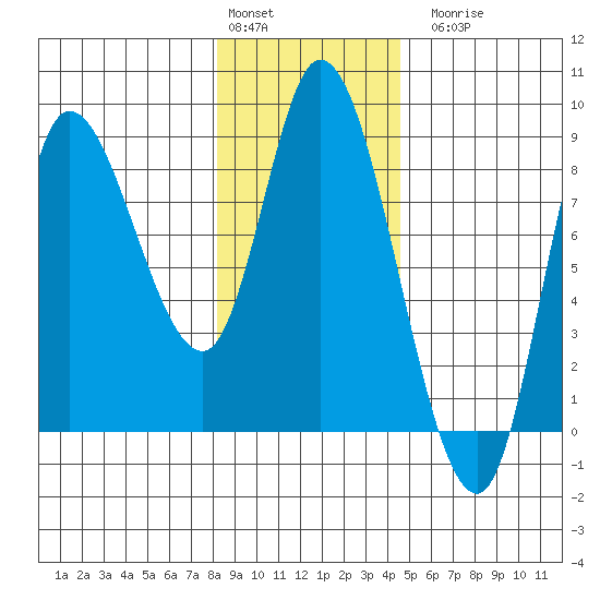 Lituya Bay tide chart for Monday, February 2, 2026