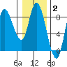 Lituya Bay tide chart for Monday, February 2, 2026