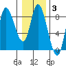 Lituya Bay tide chart for Tuesday, February 3, 2026