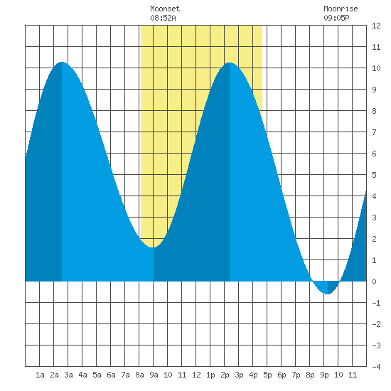 Lituya Bay tide chart for Wednesday, February 4, 2026