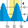 Lituya Bay tide chart for Wednesday, February 4, 2026