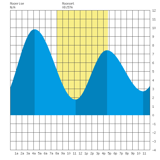Lituya Bay tide chart for Saturday, February 7, 2026