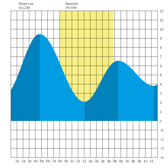 Lituya Bay tide chart for Sunday, February 8, 2026