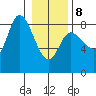 Lituya Bay tide chart for Sunday, February 8, 2026