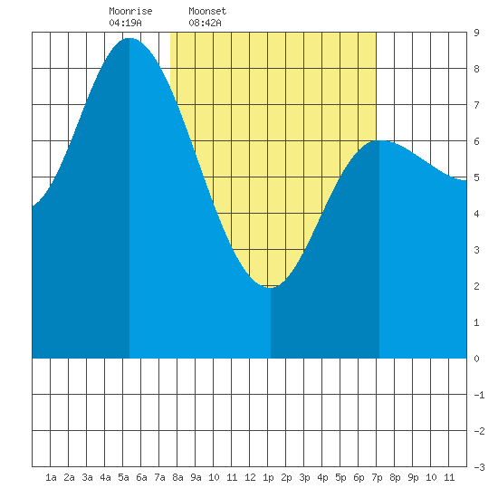 Lituya Bay tide chart for Tuesday, March 10, 2026