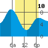 Lituya Bay tide chart for Tuesday, March 10, 2026