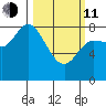 Lituya Bay tide chart for Wednesday, March 11, 2026