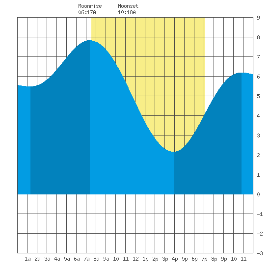 Lituya Bay tide chart for Thursday, March 12, 2026